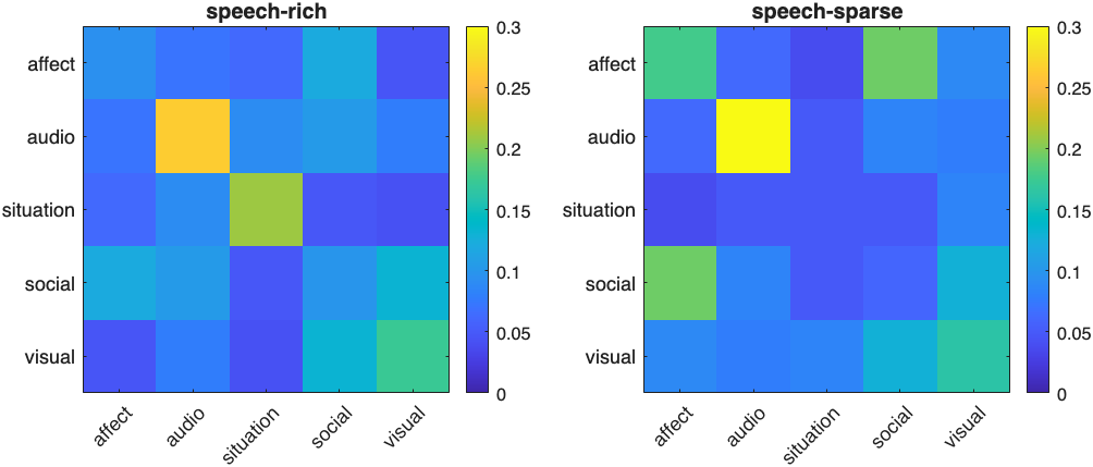 Figure 5. Feature-class coupling, speech-rich vs speech-sparse (audiovisual subset).