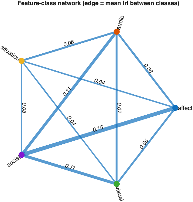 Figure 4. Feature-class network (audiovisual subset; edge = mean |r| between classes).