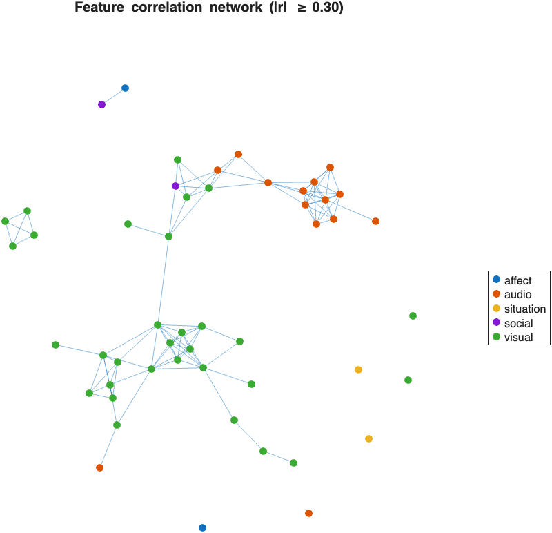 Figure 3. Feature correlation network (audiovisual subset), nodes colored by class.