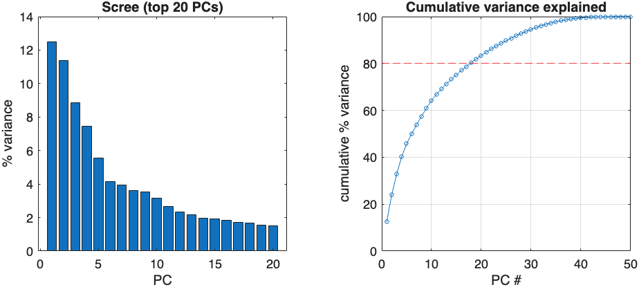 Figure 2. PCA scree and cumulative variance (audiovisual subset).